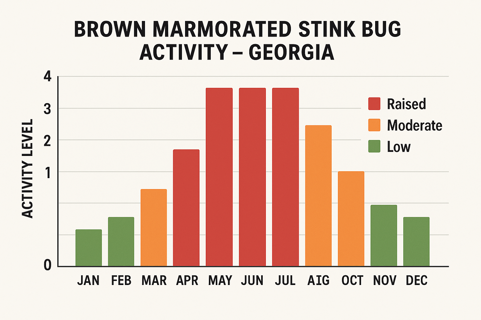 Seasonal activity chart of brown marmorated stink bugs in Georgia
