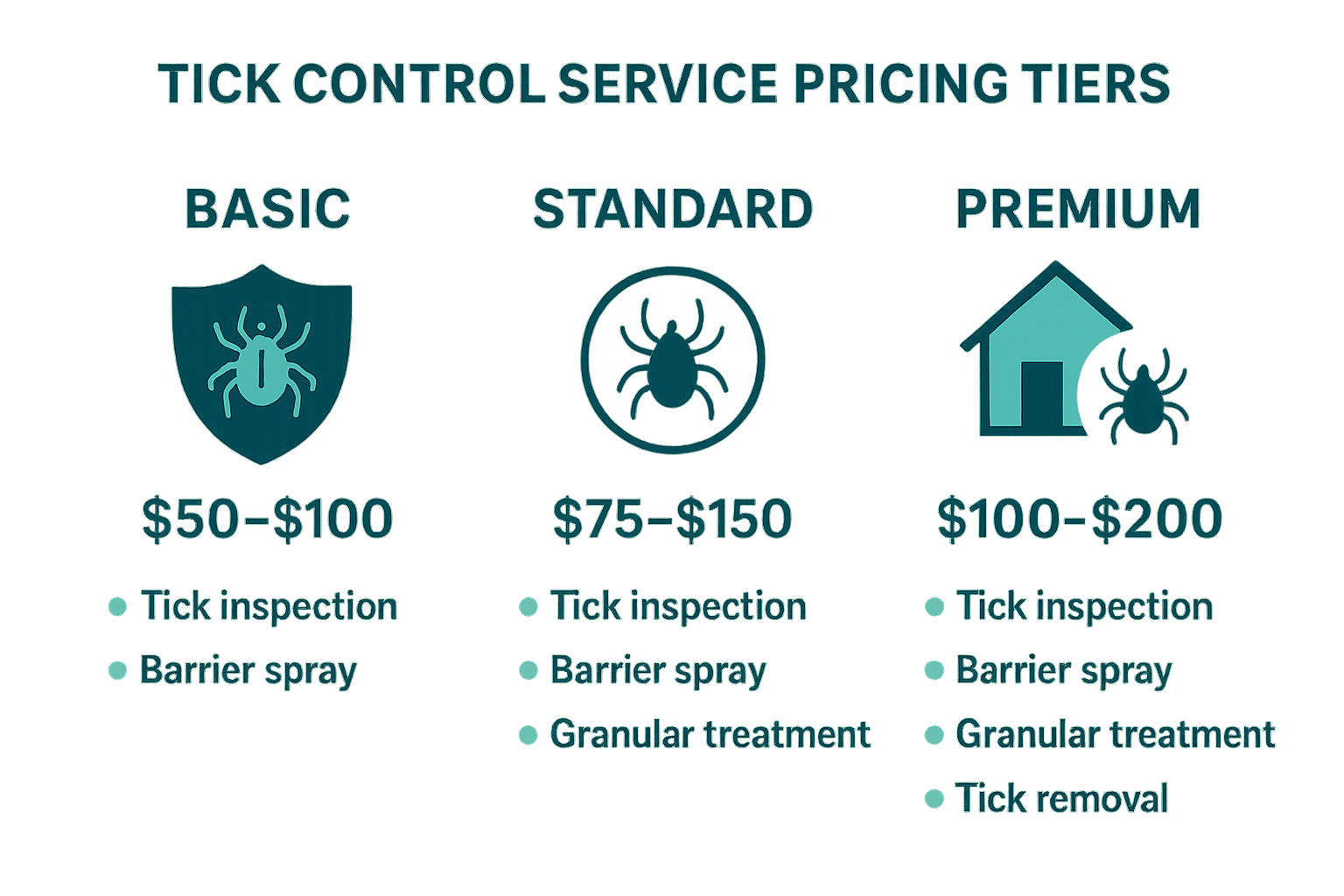 Pricing comparison infographic for Anthem Pest Control service tiers