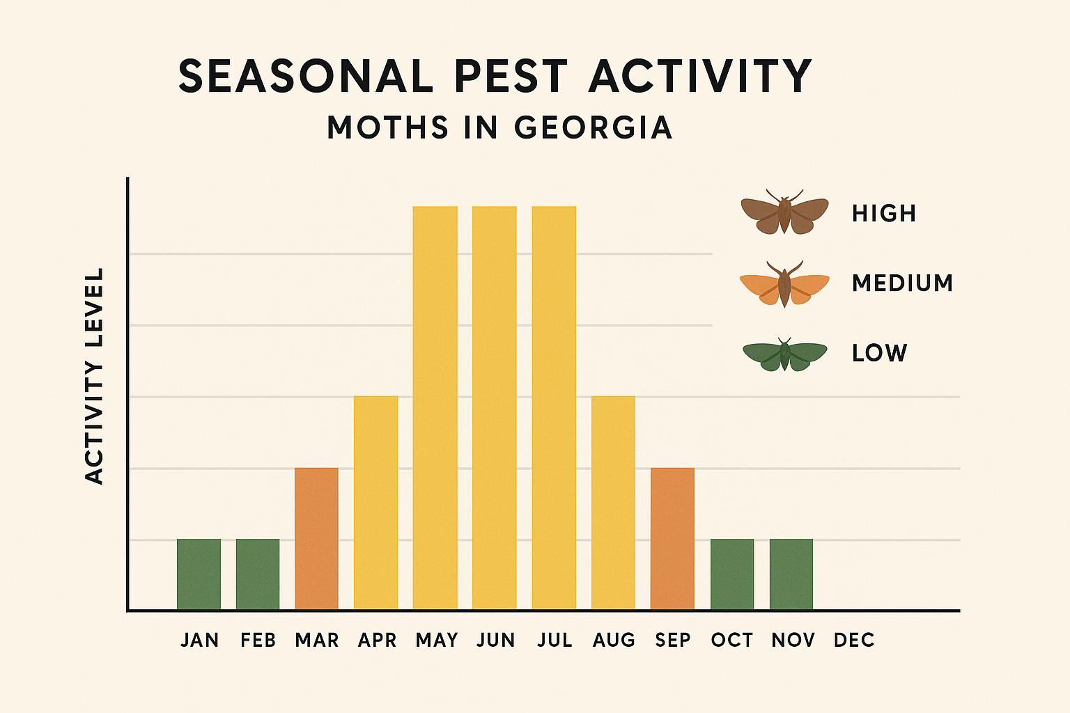 Seasonal activity chart for moths in Georgia