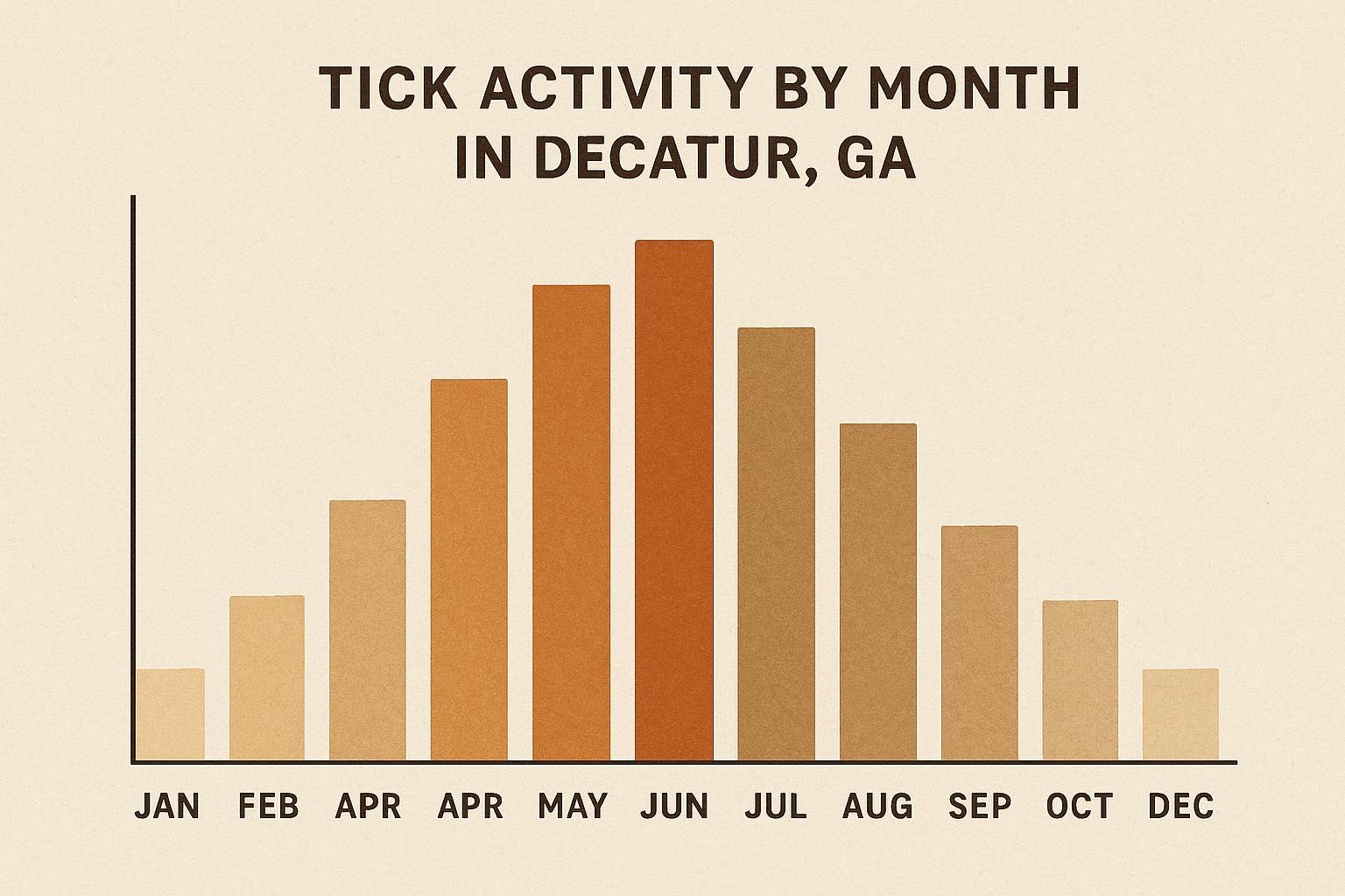 Bar chart showing average monthly tick activity levels in Decatur, GA