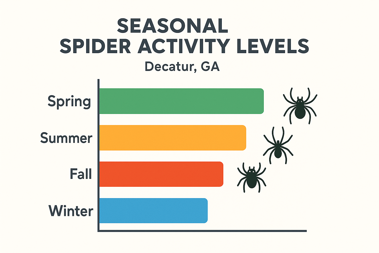 Seasonal spider activity bar chart for Decatur, GA