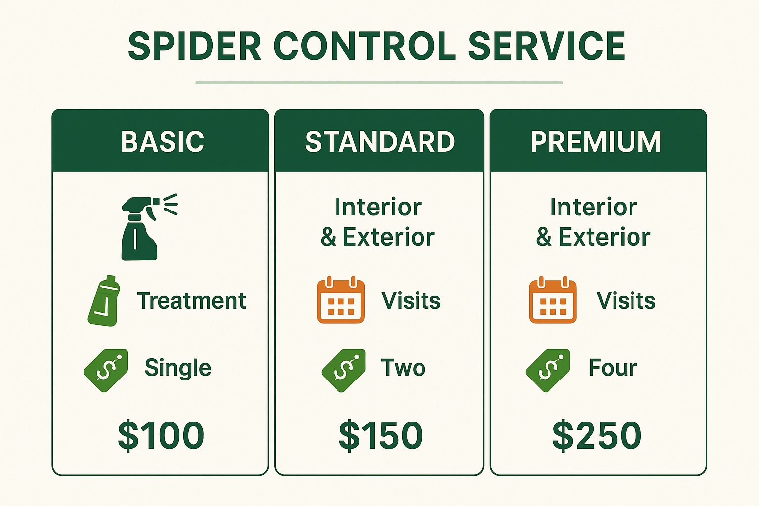 Infographic comparing spider control service tiers