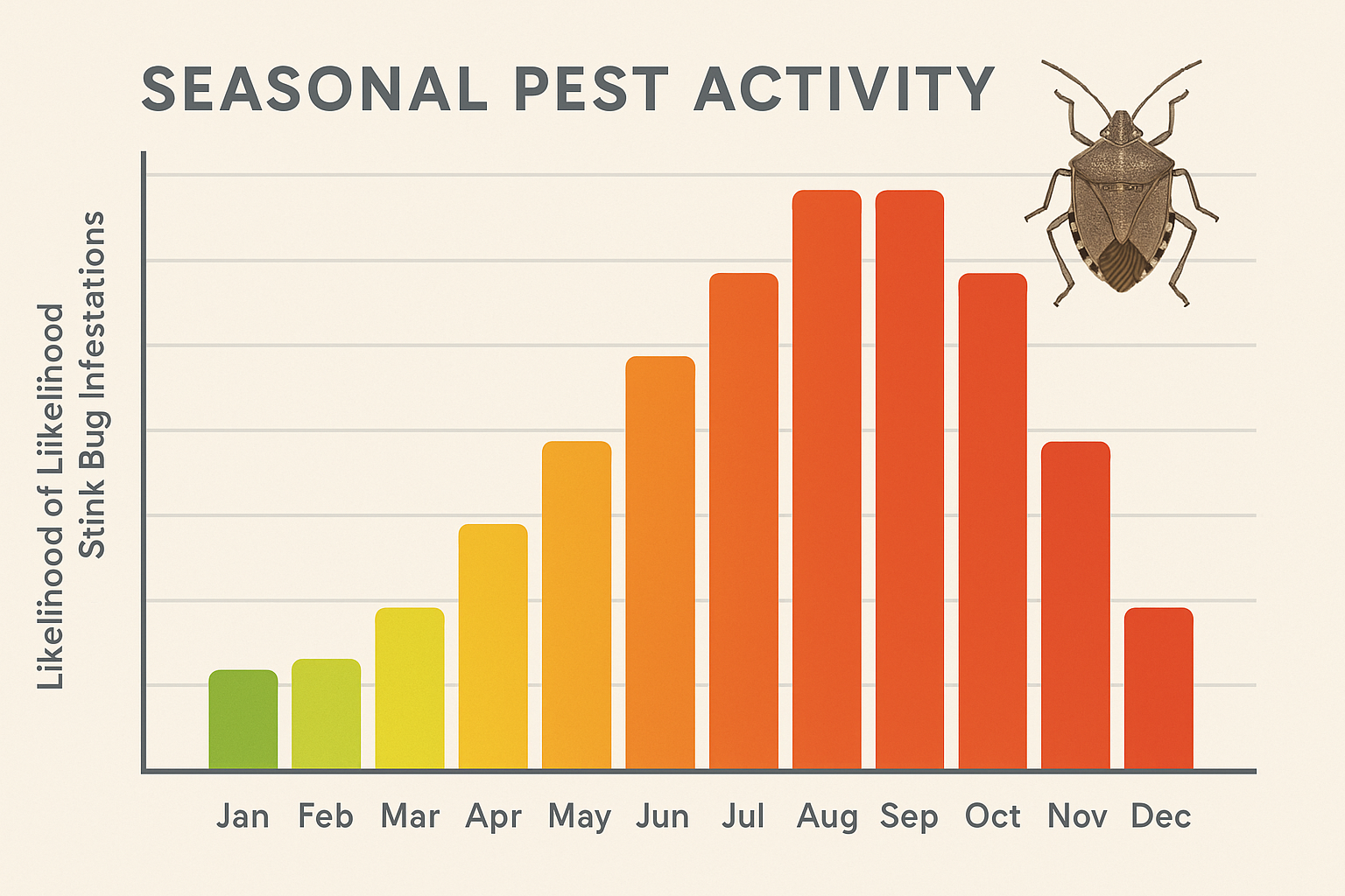 Seasonal risk chart showing stink bug activity by month for Suwanee, GA