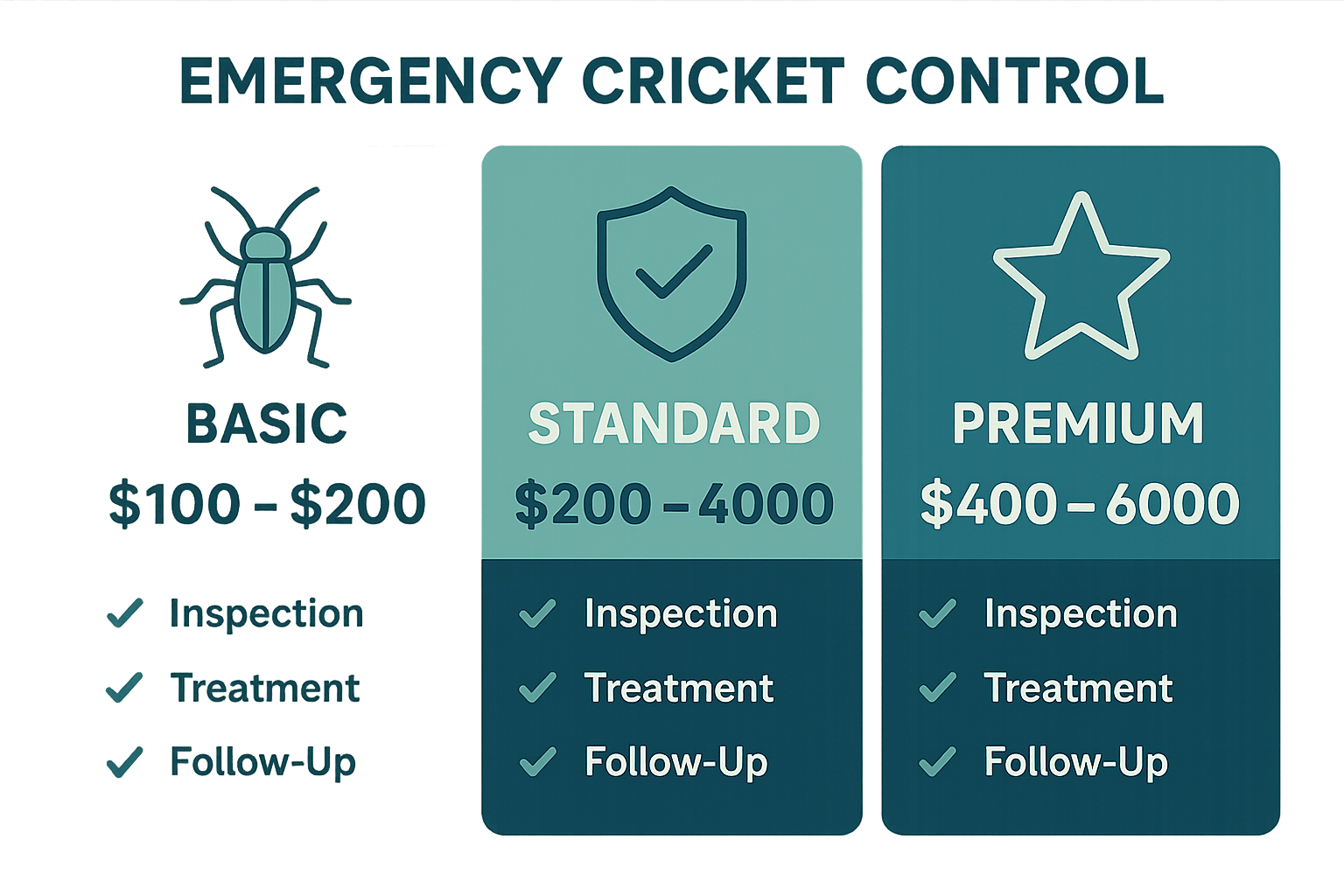 Pricing infographic comparing Basic, Standard, and Premium cricket control plans