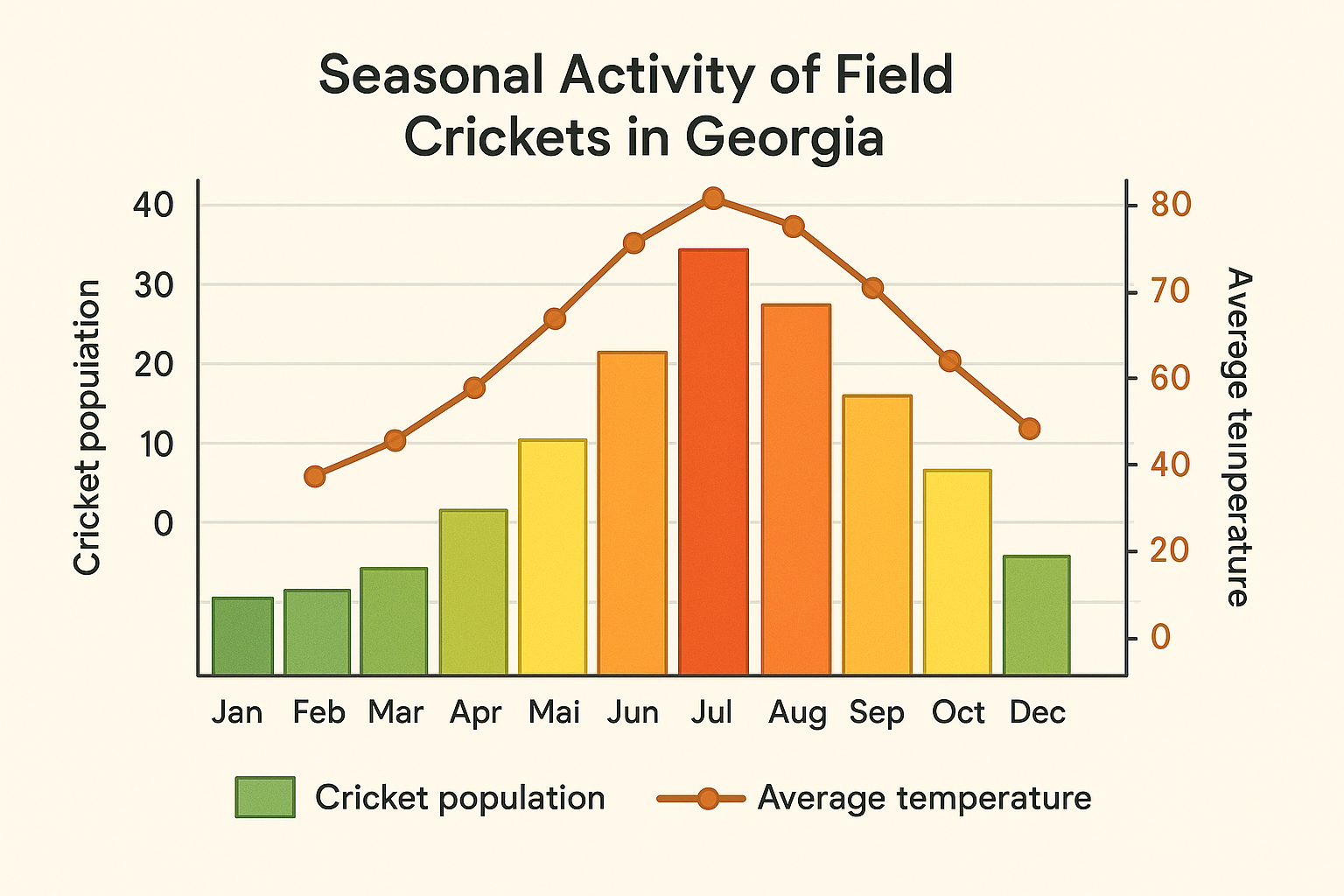 Seasonal activity chart for field crickets in Georgia showing monthly population peaks and temperature overlay