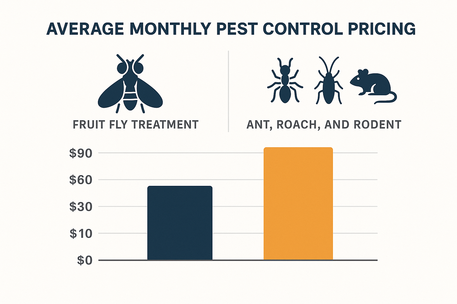 Bar chart comparing average monthly costs for fruit fly, ant, roach, and rodent treatments