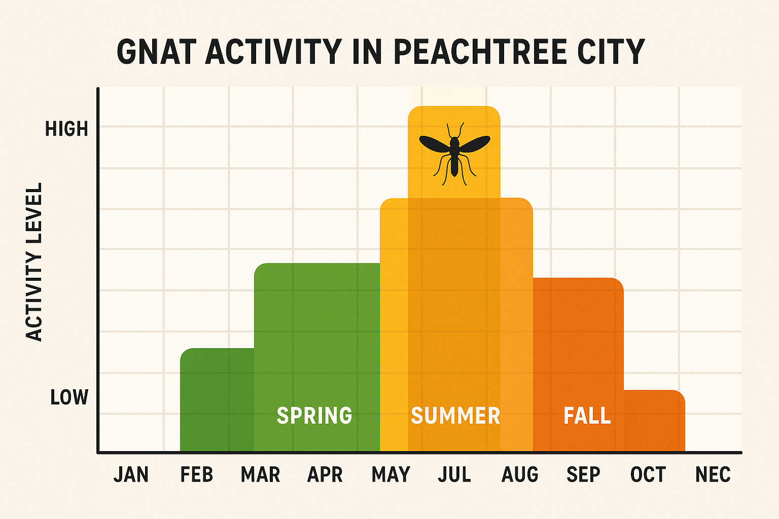 Seasonal gnat activity chart for Peachtree City