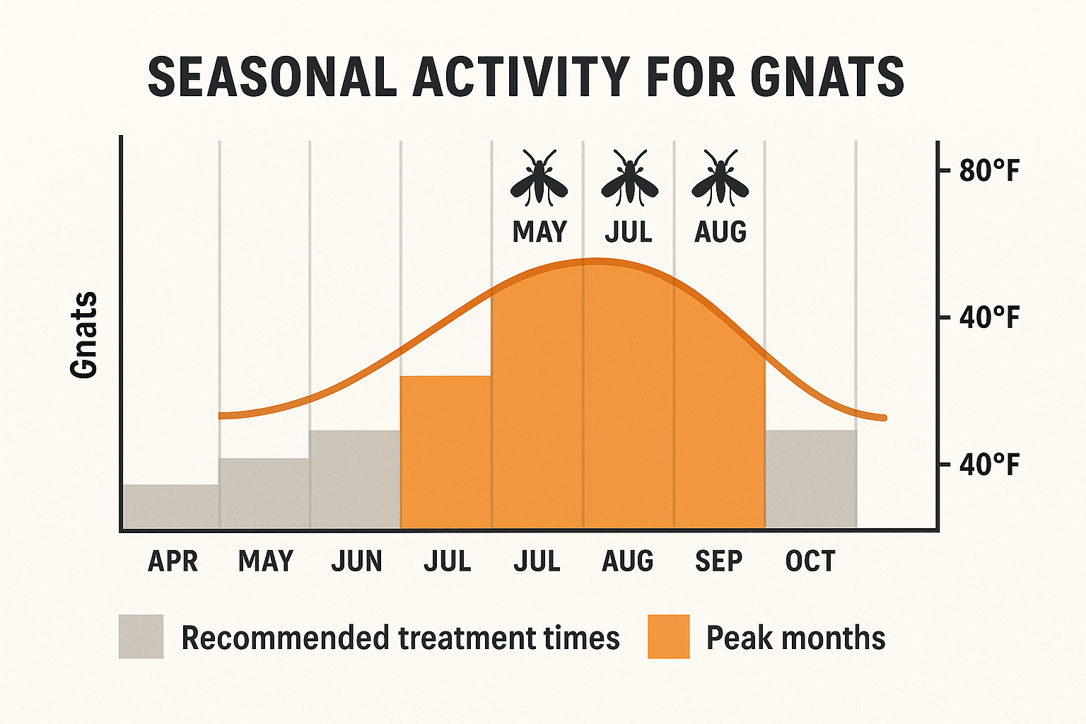 Seasonal gnat activity chart for Peachtree City, GA