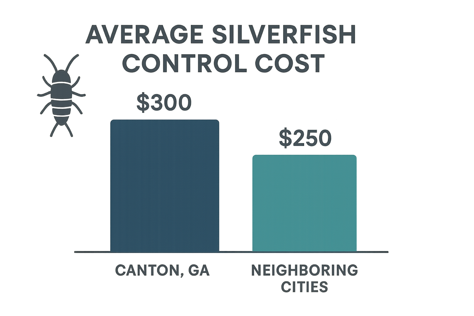 Bar chart comparing average silverfish control costs in Canton, GA with nearby cities