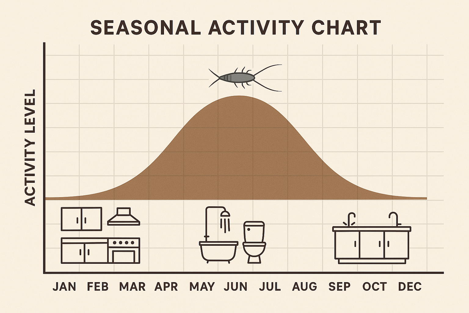 Seasonal activity chart for silverfish showing higher activity from May through September