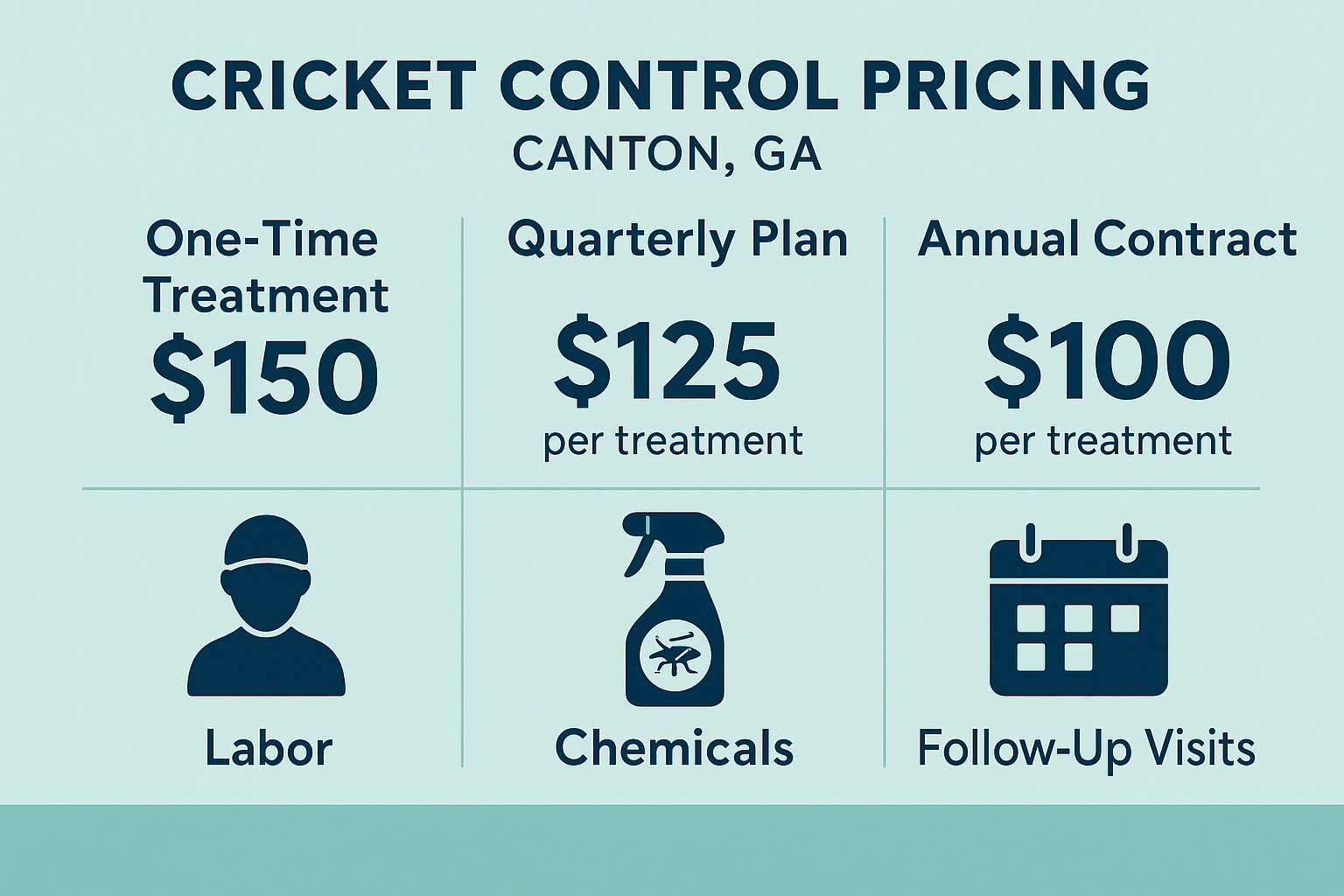 Infographic showing price ranges for one‑time, quarterly, and annual cricket control plans in Canton, GA