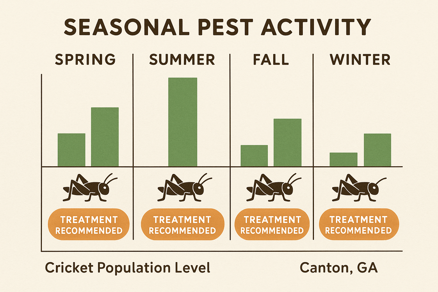 Seasonal cricket activity chart for Canton, GA showing population trends and treatment windows