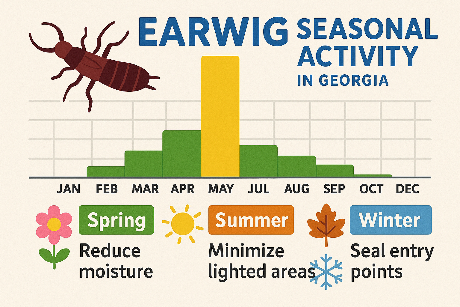 Seasonal earwig activity chart for Georgia