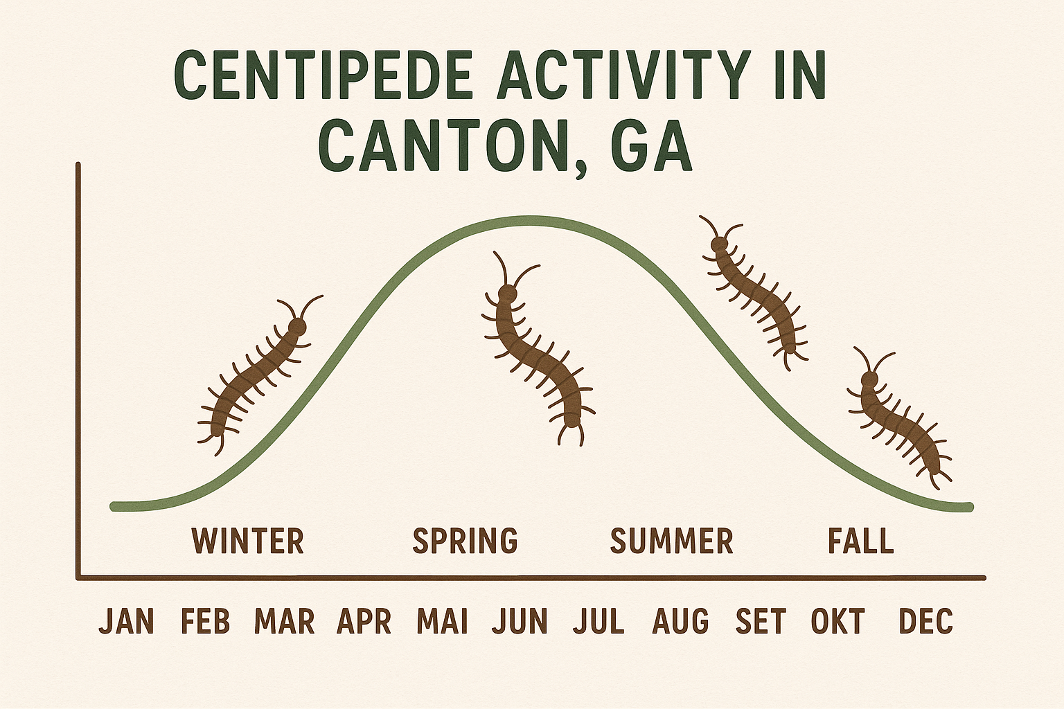 Seasonal activity chart showing centipede activity levels by month in Canton, GA