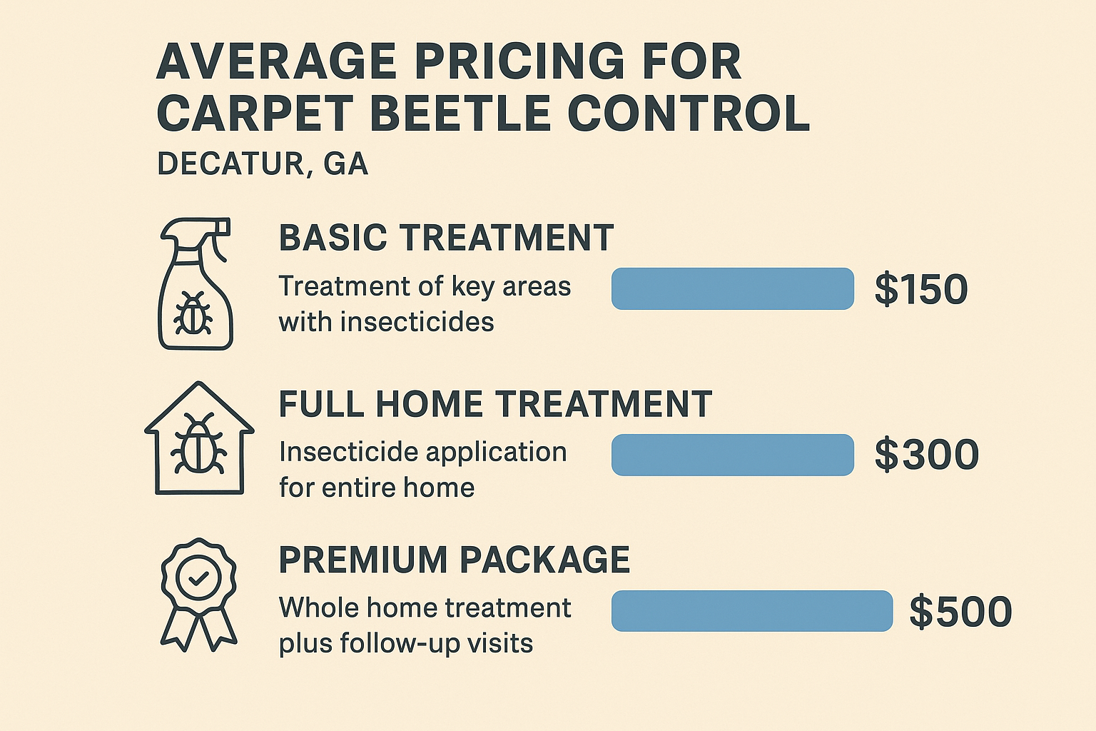 Carpet beetle control pricing comparison chart for Decatur, GA homes