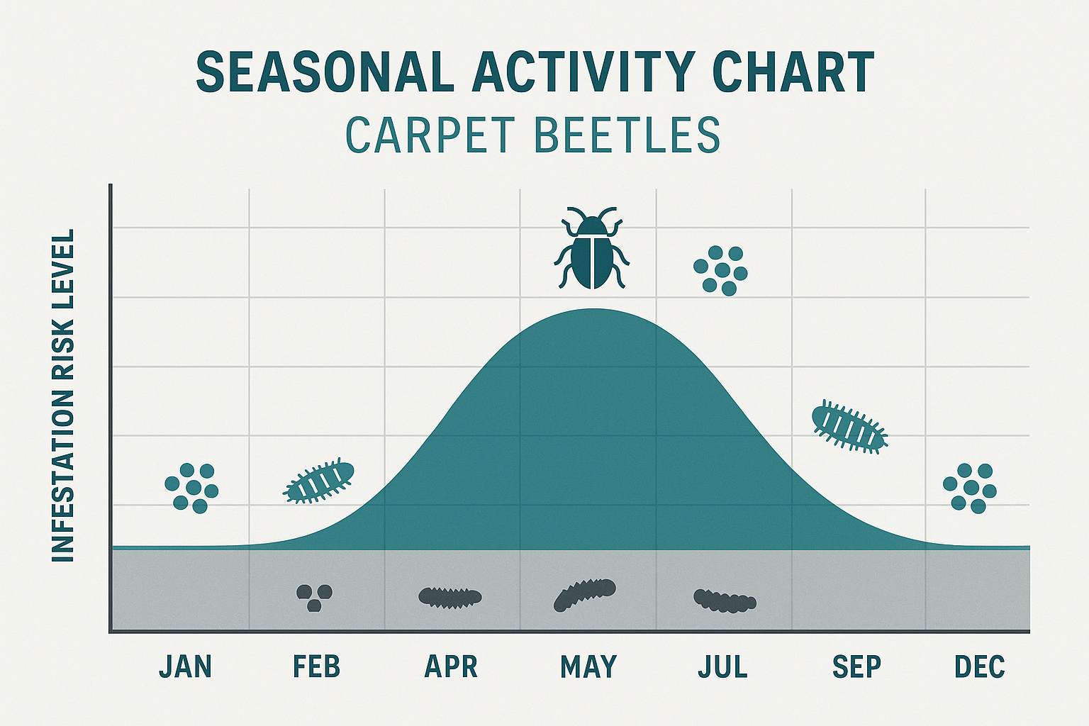 Seasonal activity chart for carpet beetles in Decatur, GA