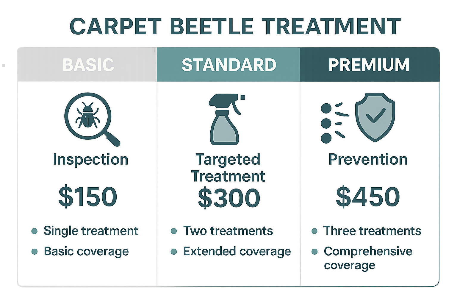 Pricing tiers infographic for carpet beetle treatment