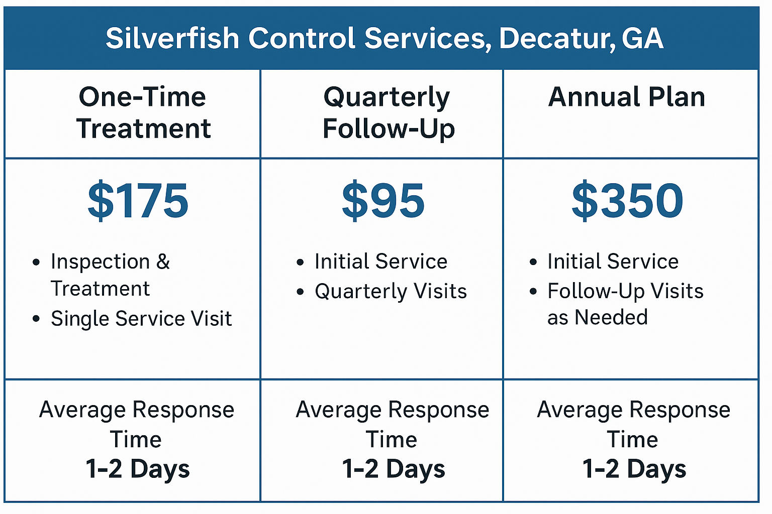 Comparison chart of silverfish control pricing packages