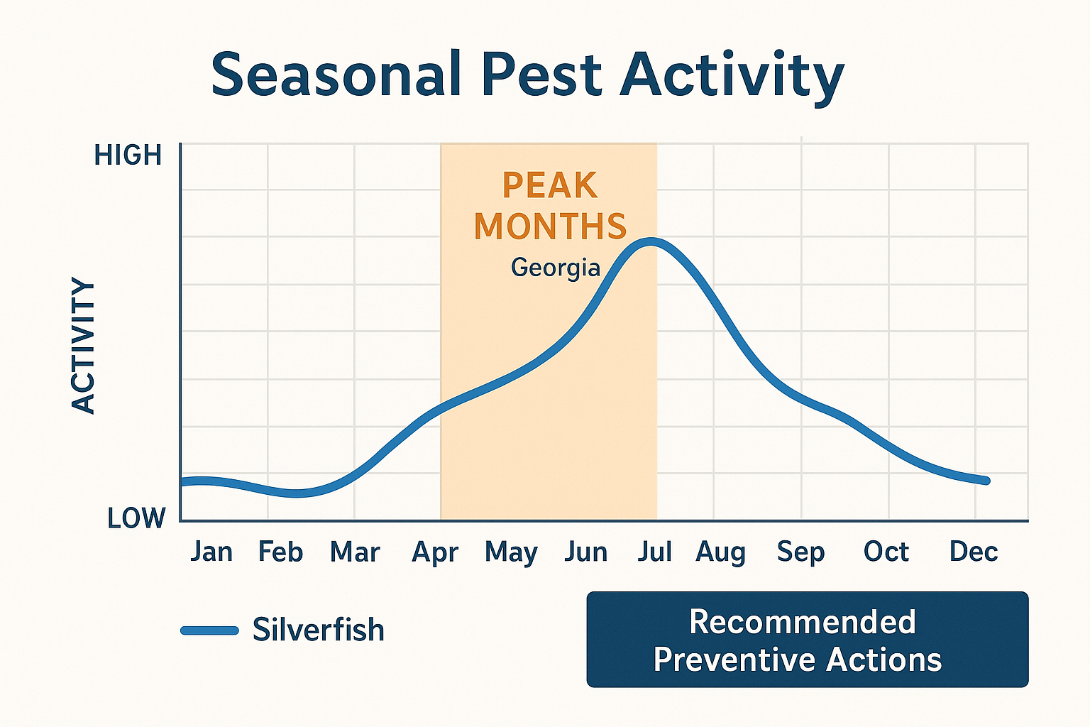 Seasonal silverfish activity line graph showing peak months April to September