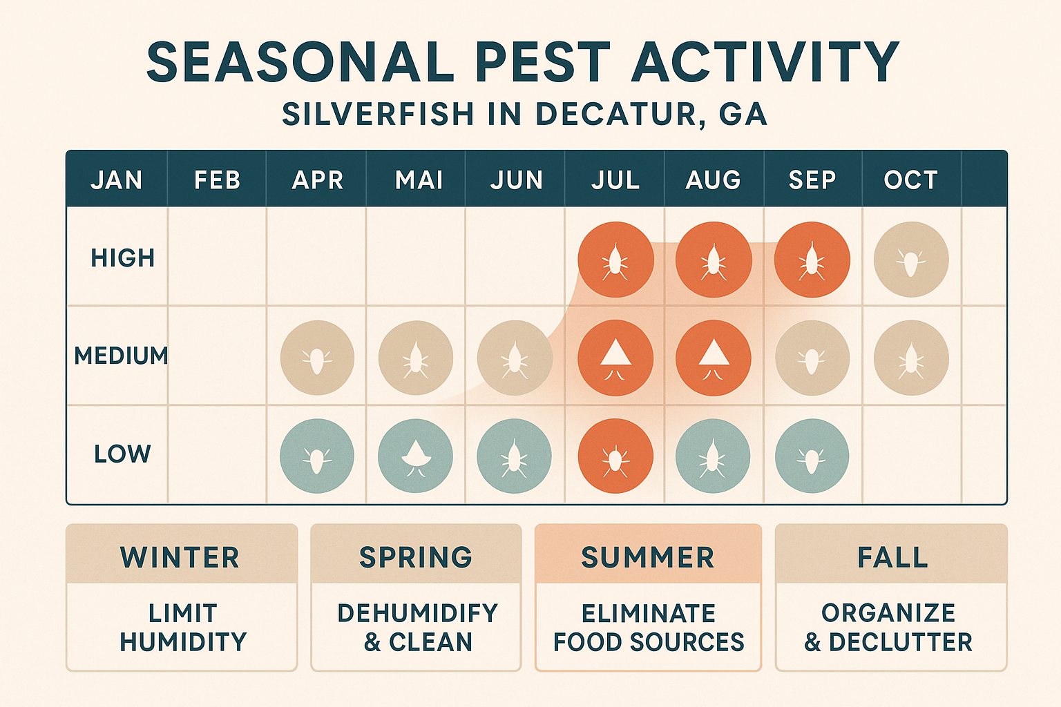 Seasonal activity chart for silverfish in Decatur, Georgia