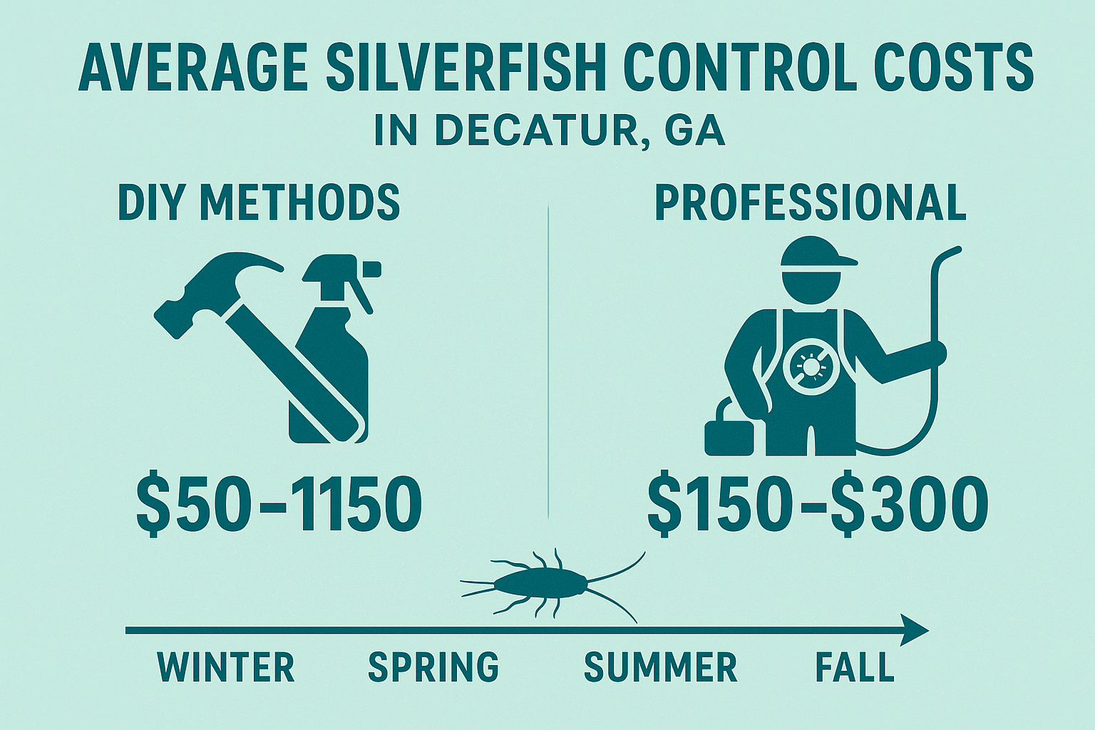 DIY vs. professional silverfish control cost ranges in Decatur, GA