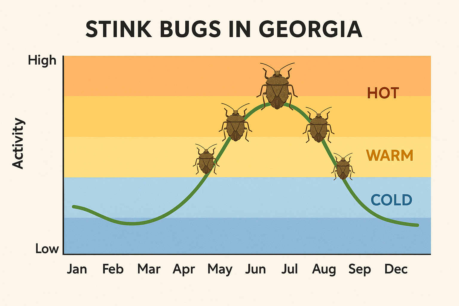 Seasonal activity chart for stink bugs in Georgia