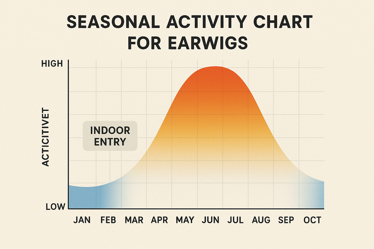 Seasonal activity chart for earwigs showing peak months