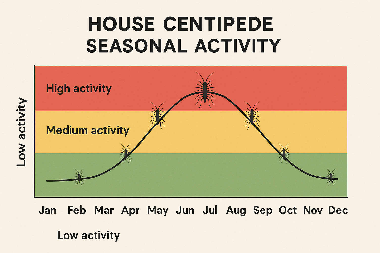 Seasonal activity chart showing centipede activity levels throughout the year in Suwanee, GA