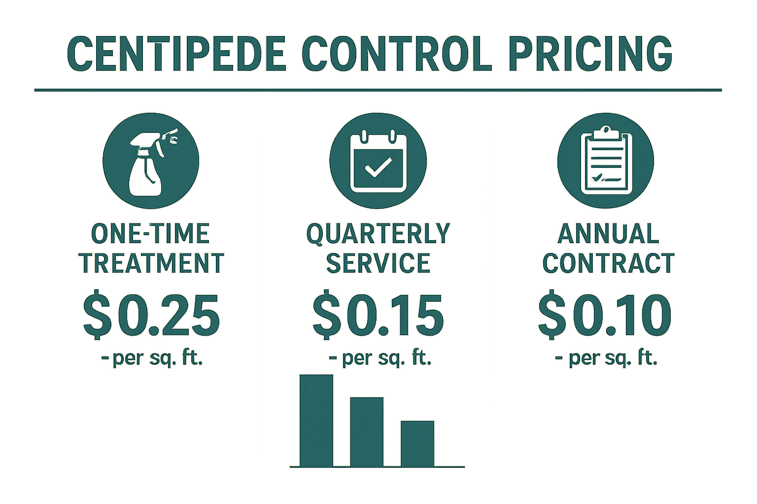 Diagram of centipede control service models and pricing factors