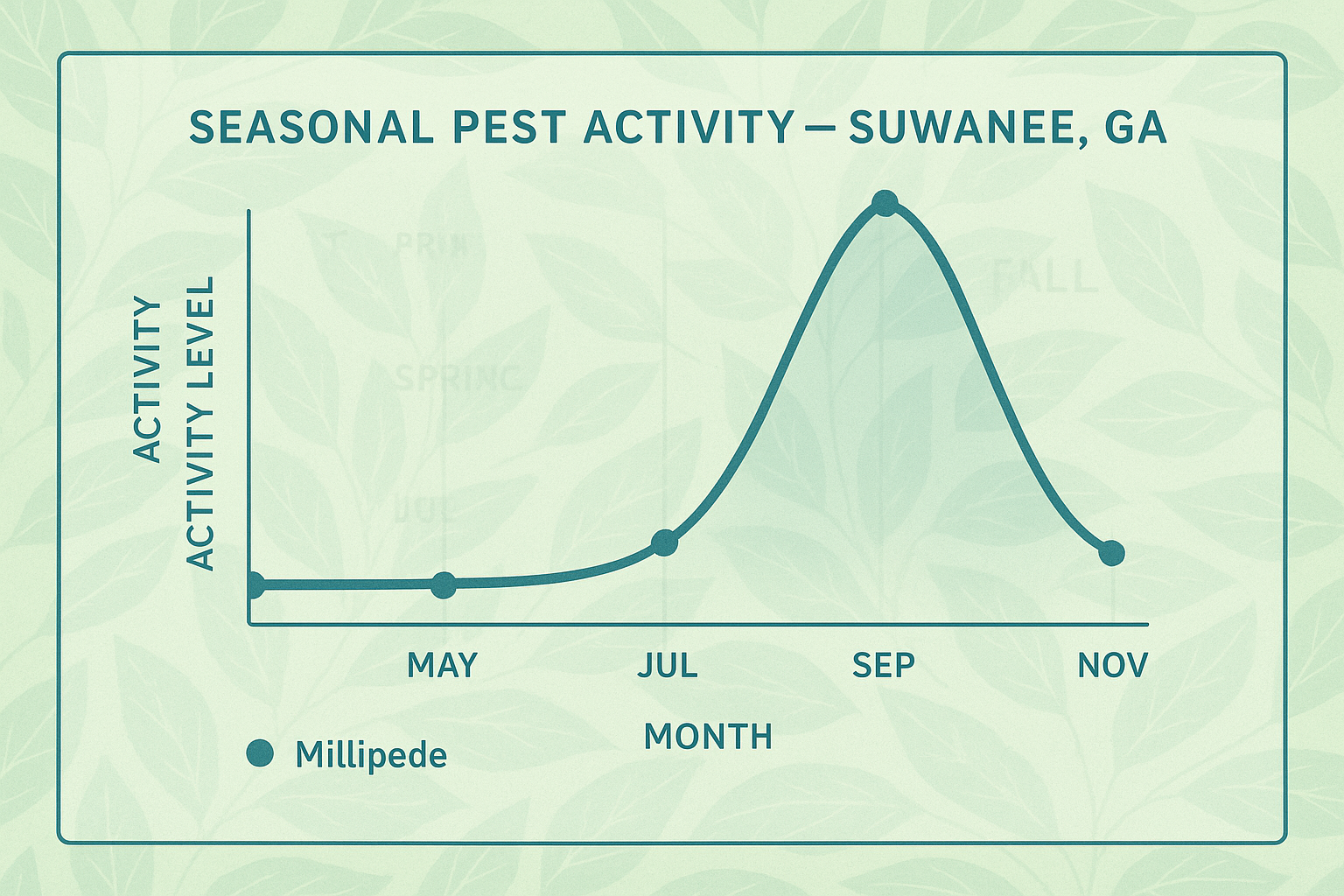 Seasonal activity chart showing millipede population trends in Suwanee, GA