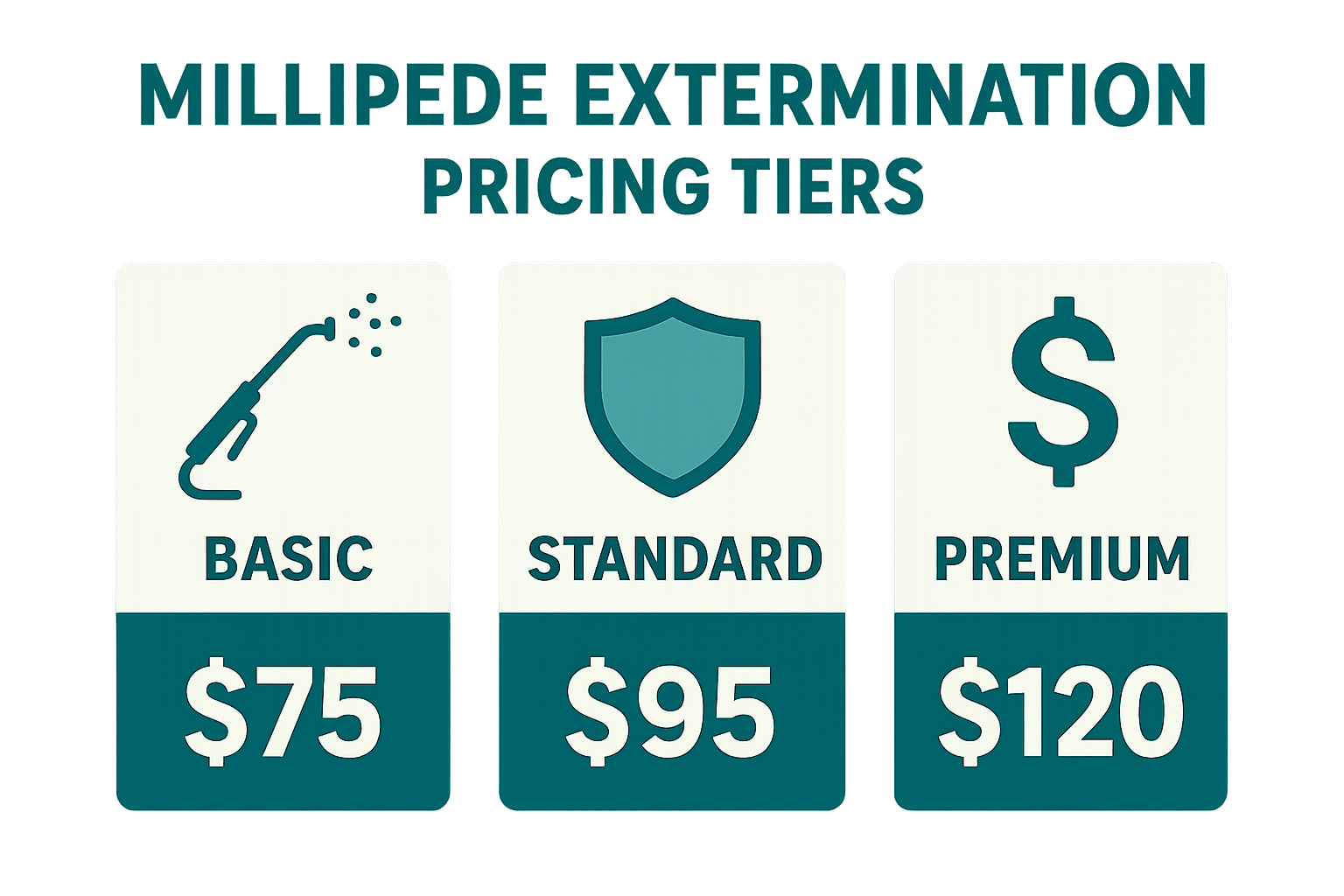 Infographic of millipede extermination service tiers and pricing