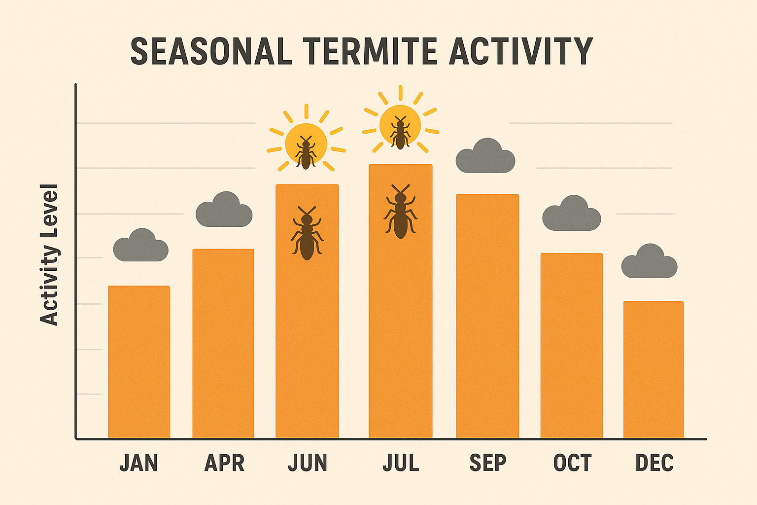 Seasonal termite activity chart showing peaks in summer and lows in winter