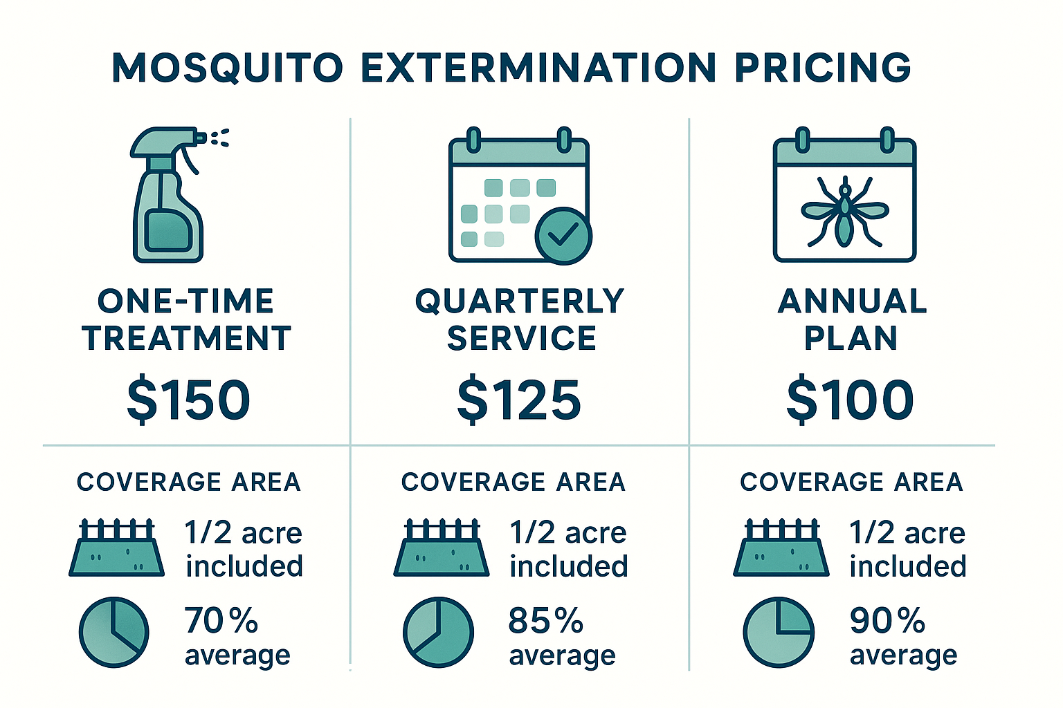 Mosquito control pricing infographic showing cost per service, coverage area, and effectiveness for three plans