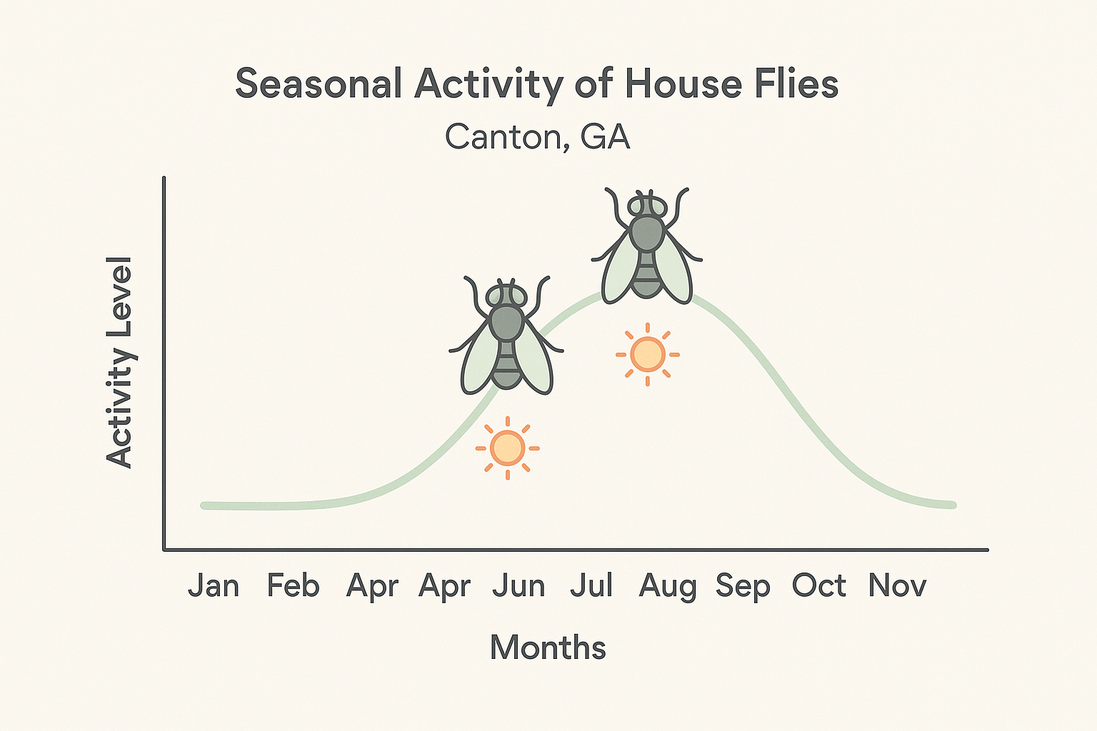 Seasonal house fly activity chart for Canton, GA
