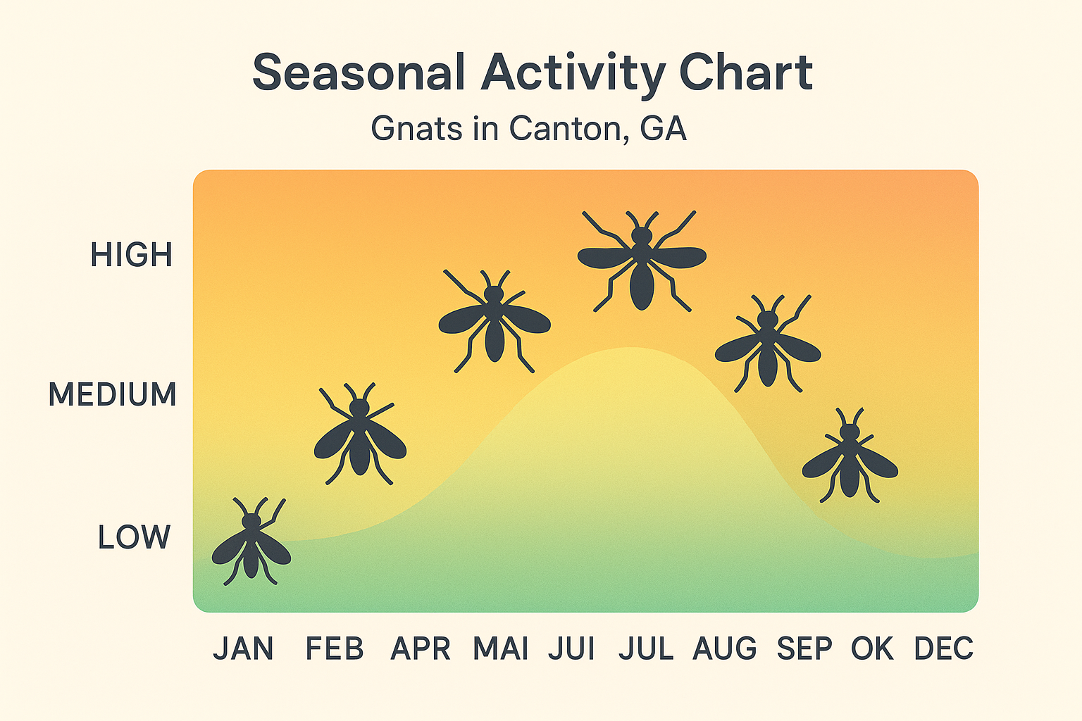 Monthly gnat activity levels in Canton, GA