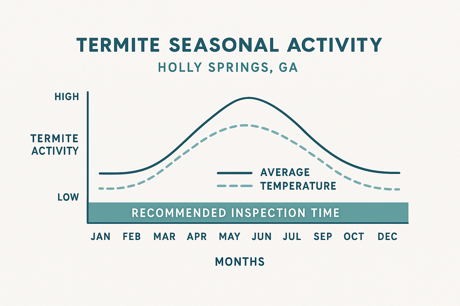 Seasonal termite activity chart for Holly Springs, GA