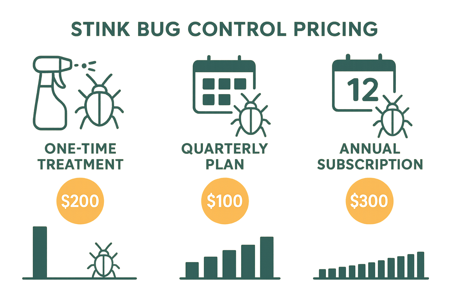 Infographic comparing cost bubbles, service icons, and bar chart for stink bug control plans