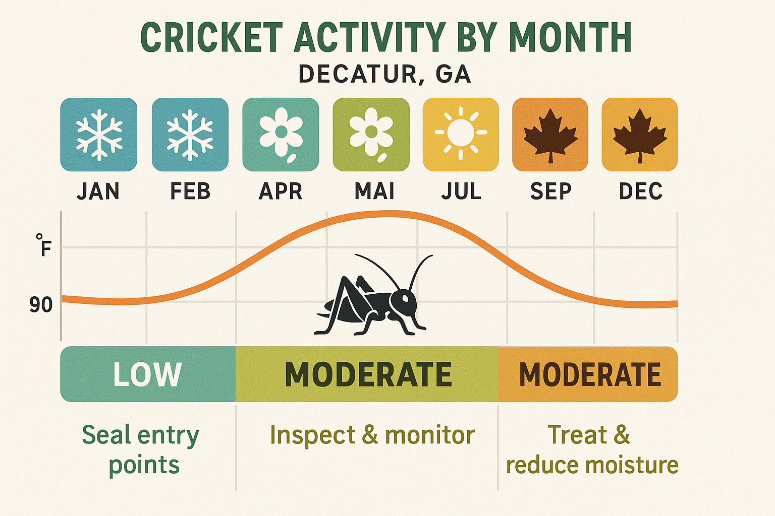 Month‑by‑month cricket activity chart for Decatur, GA