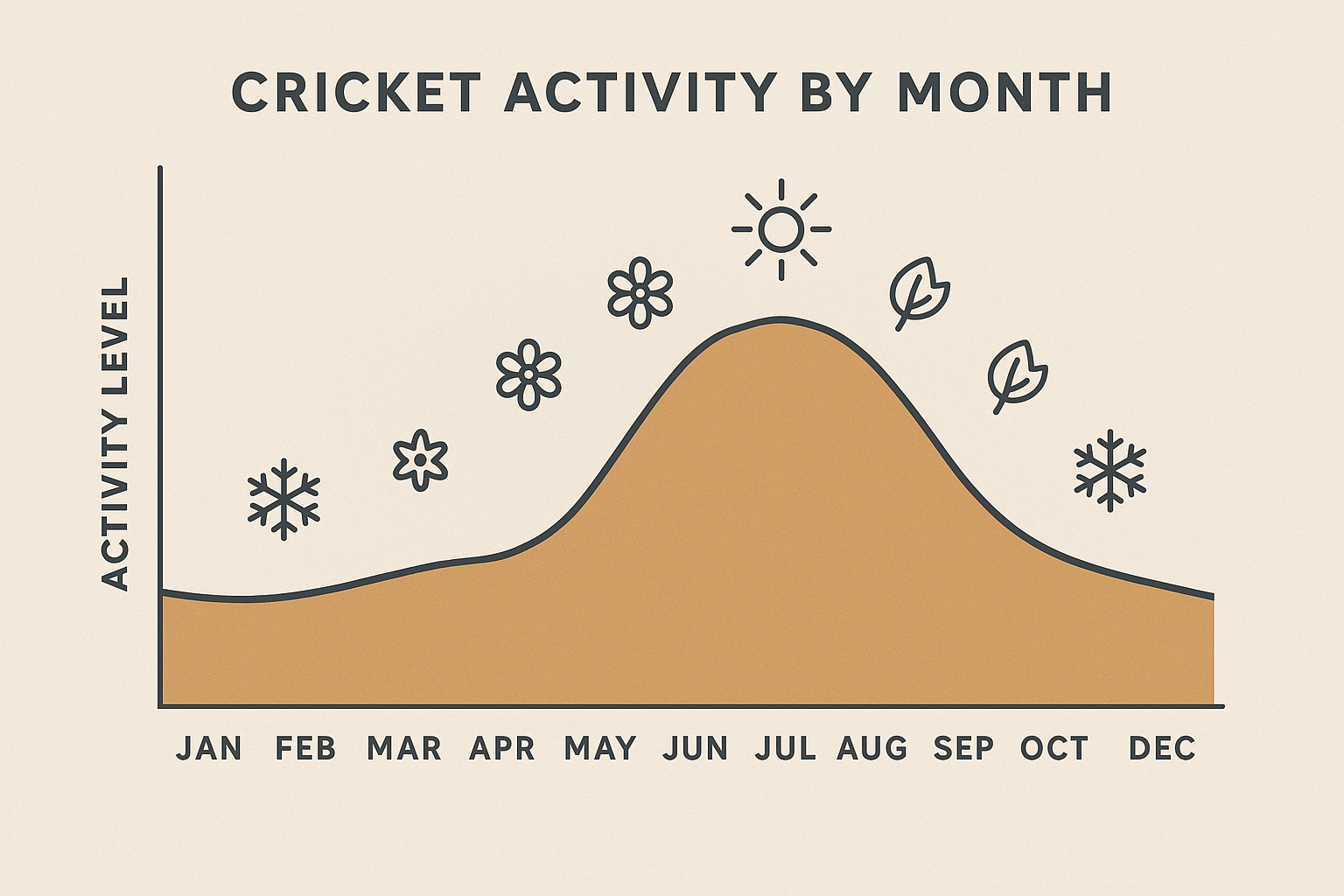 Seasonal activity chart for crickets in Decatur, GA