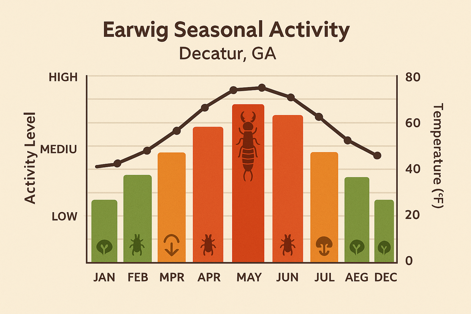 Seasonal earwig activity chart for Decatur, GA with temperature overlay