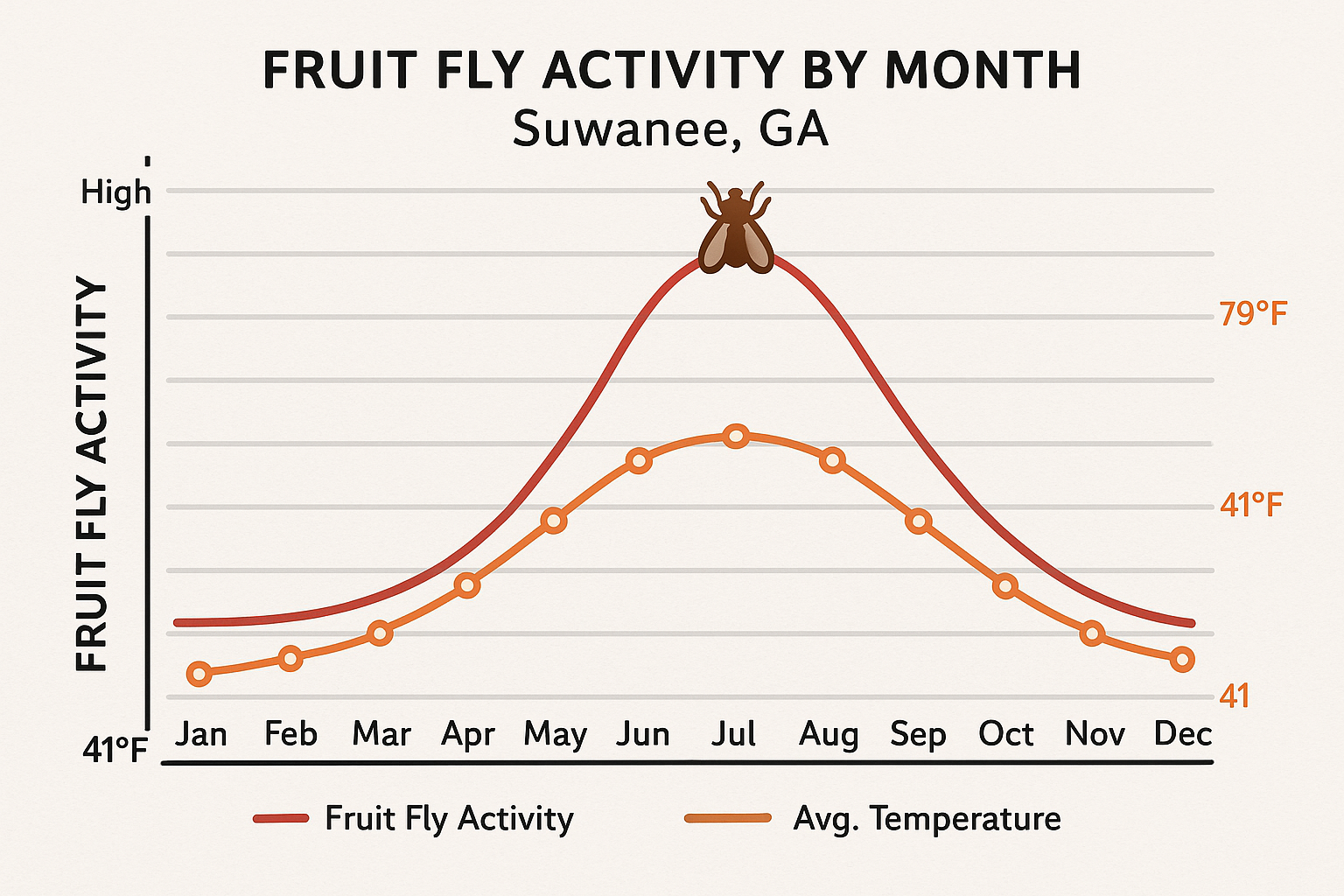 Line graph showing peak fruit fly activity in Suwanee, GA from May through September