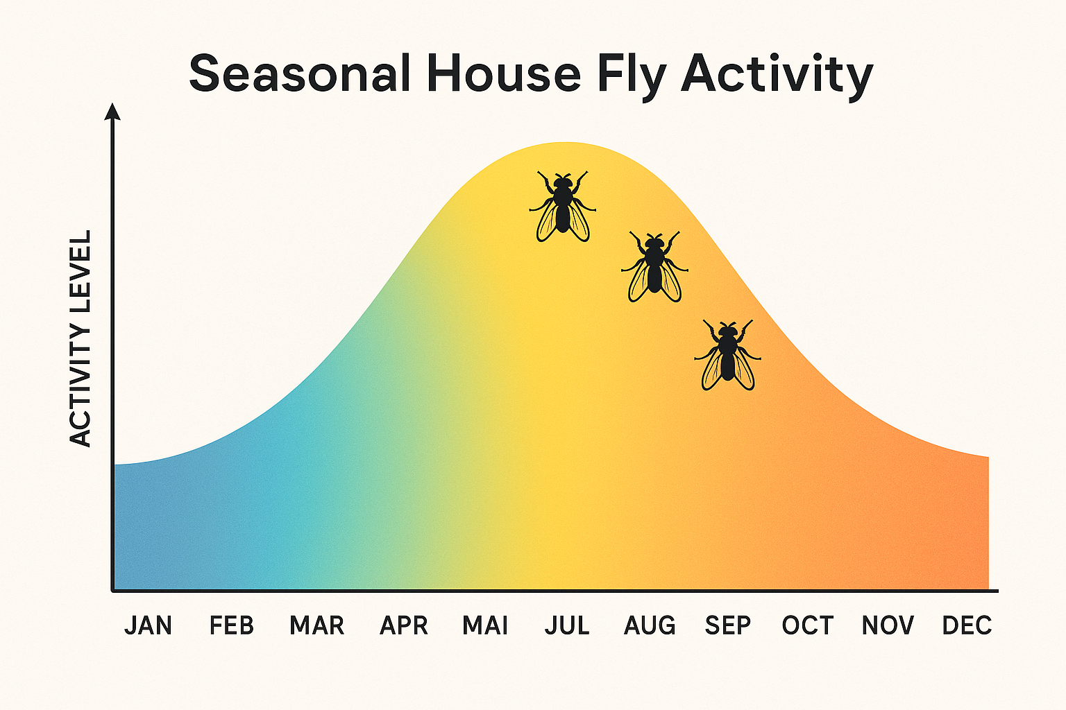 Seasonal house fly activity levels in Suwanee, Georgia