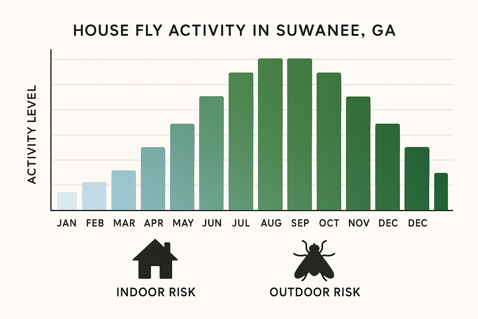 Bar graph showing monthly house fly activity in Suwanee, GA