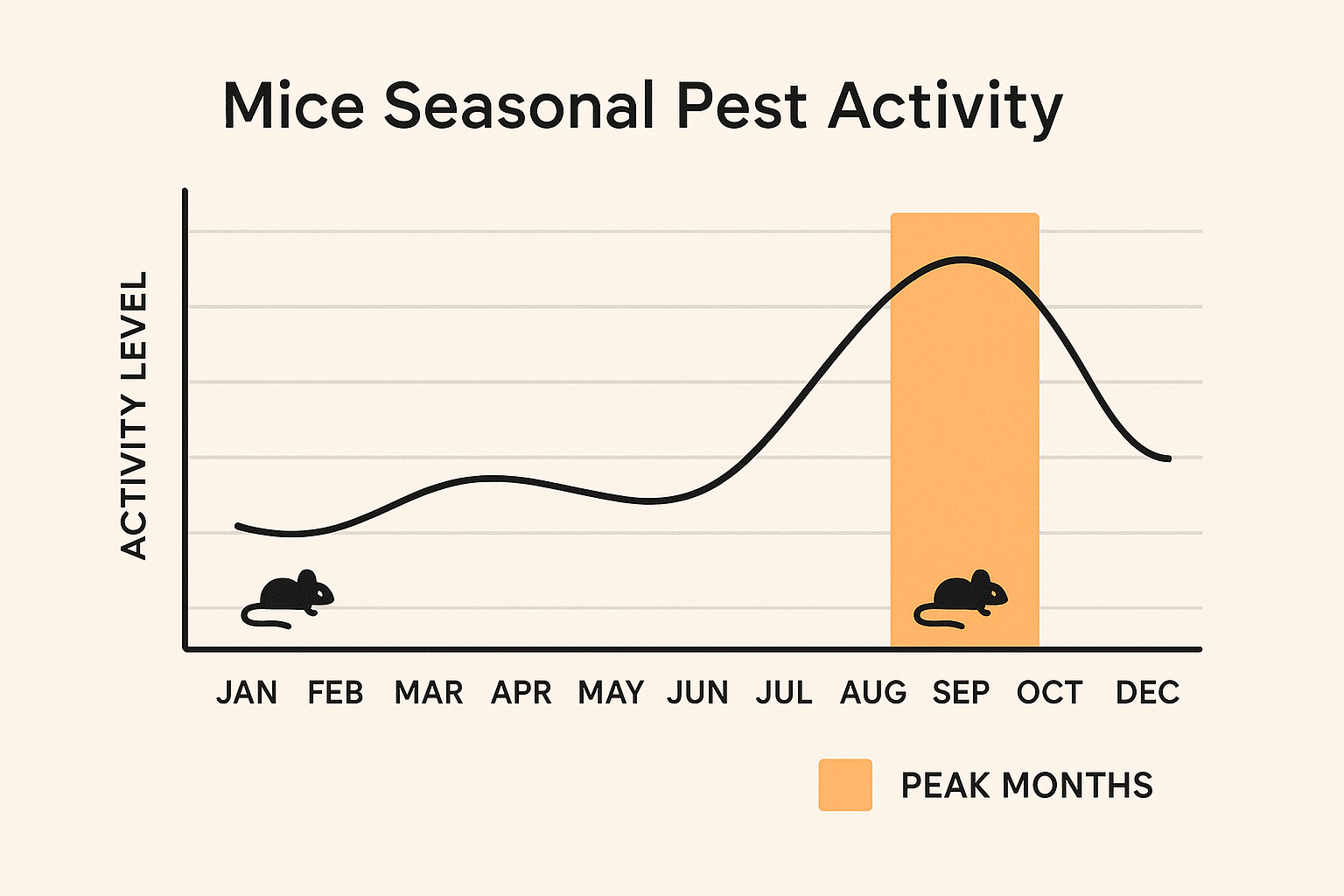 Seasonal mouse activity chart highlighting peak months in orange