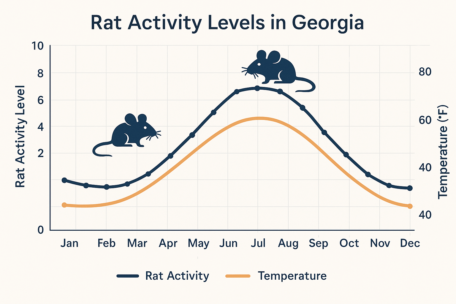 Seasonal line chart of rat activity in Suwanee, Georgia, January through December