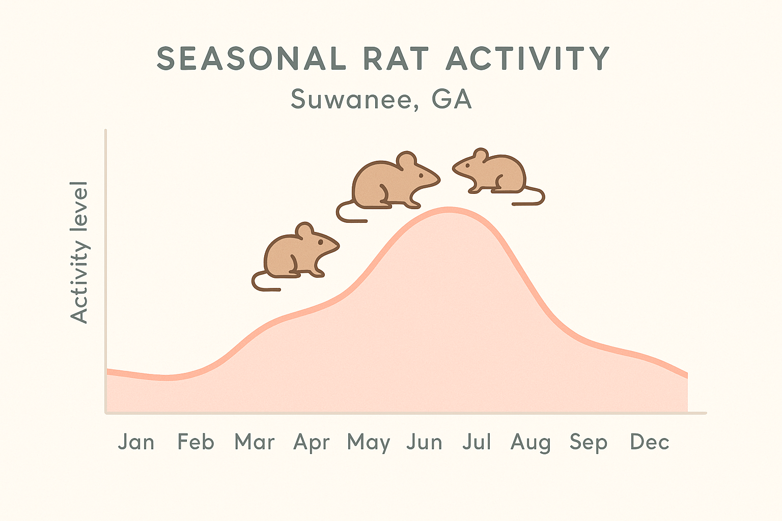 Seasonal rat activity chart for Suwanee, GA showing peak months and low‑risk periods