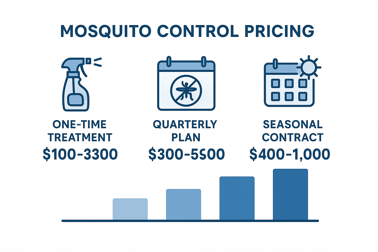 Infographic showing mosquito control pricing tiers in Holly Springs, GA