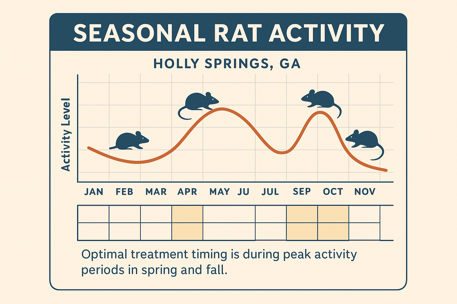 Seasonal rat activity chart for Holly Springs, GA