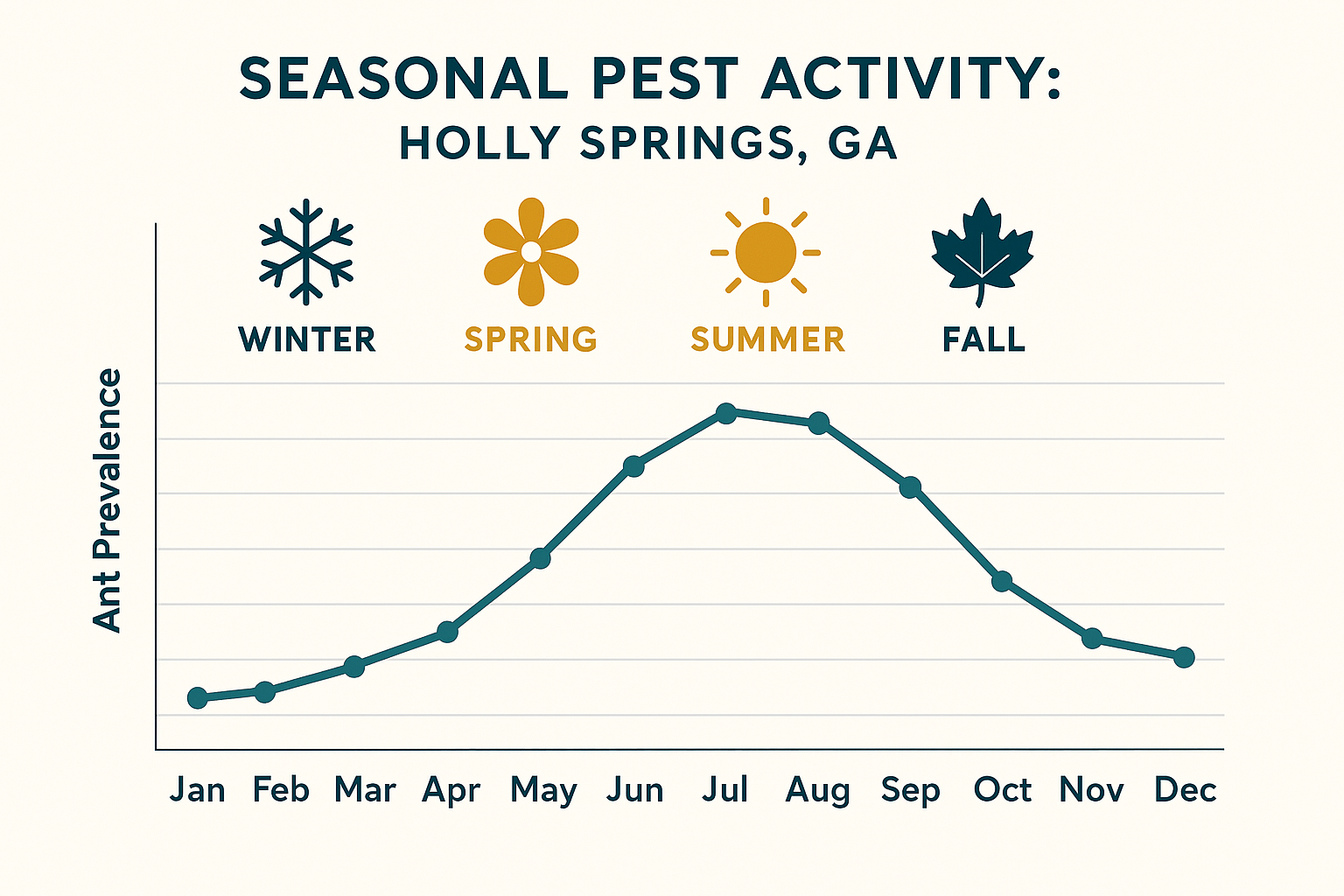Seasonal ant activity chart for Holly Springs, GA, showing peak months for carpenter, odorous, and pavement ants