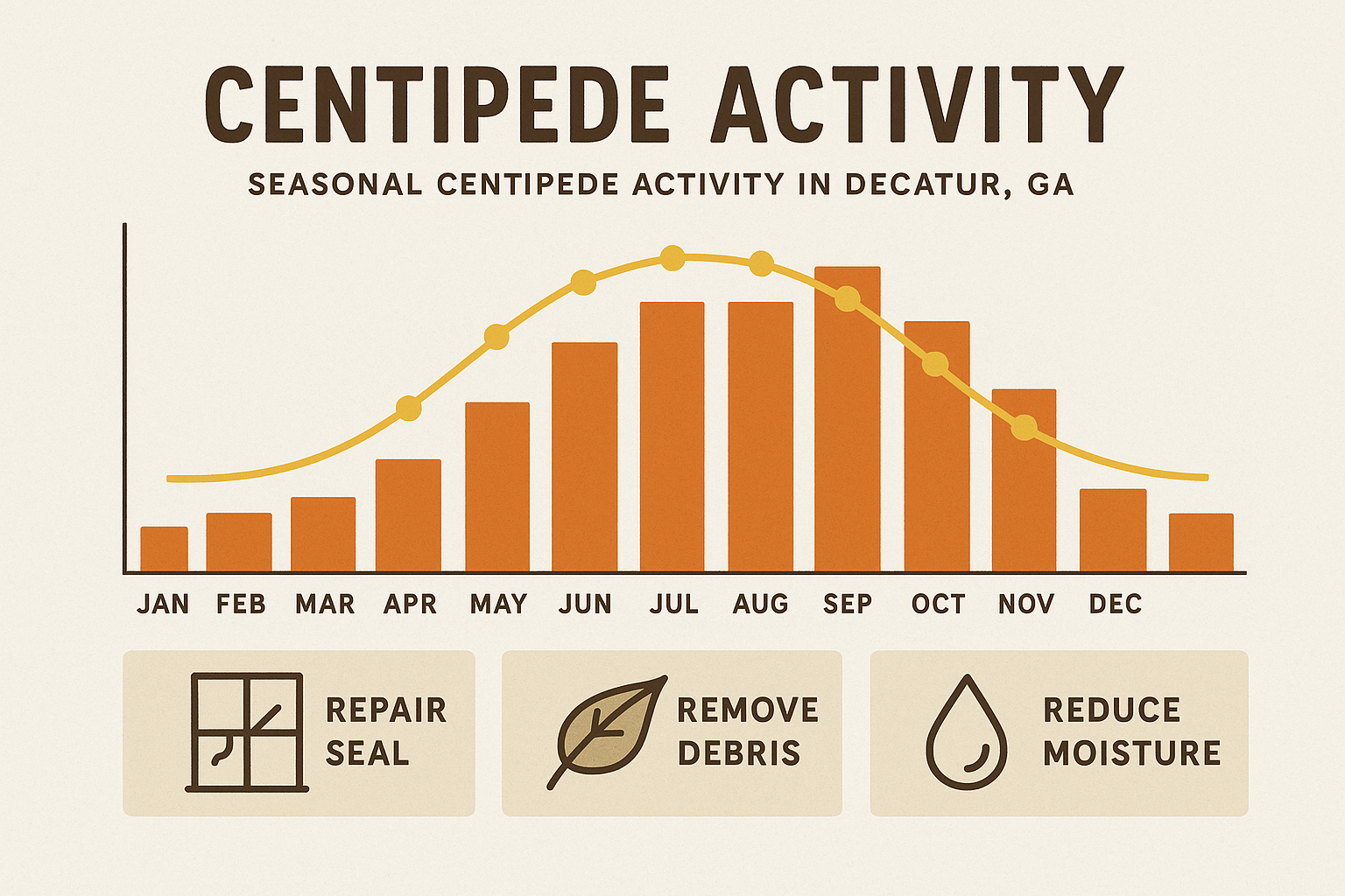 Centipede activity chart for Decatur, GA